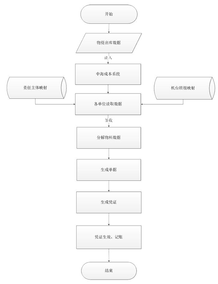中海成本