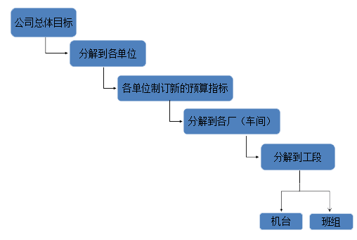 全面预算