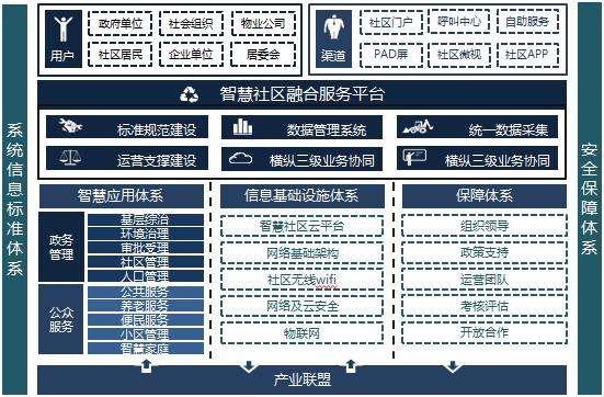 智慧社区