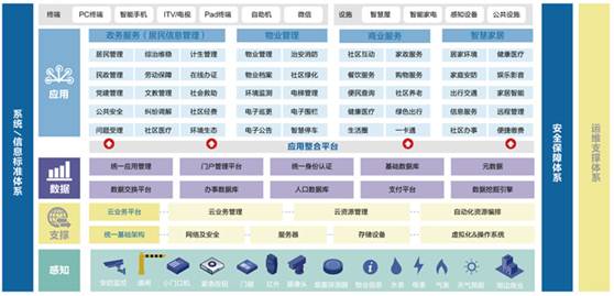 智慧社区