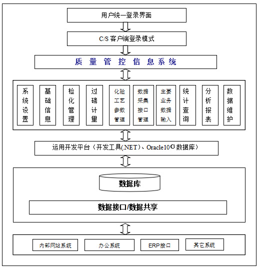 质量管理